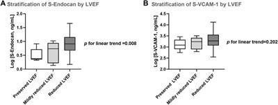 Endothelitis profile in acute heart failure and cardiogenic shock patients: Endocan as a potential novel biomarker and putative therapeutic target